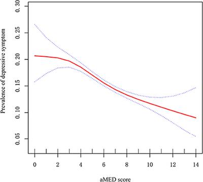 Non-linear association between Mediterranean diet and depressive symptom in U.S. adults: A cross-sectional study